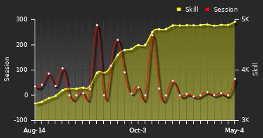 Player Trend Graph