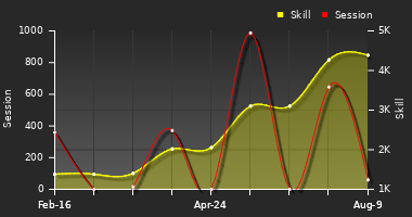 Player Trend Graph