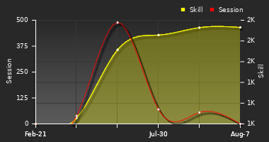Player Trend Graph