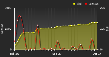 Player Trend Graph