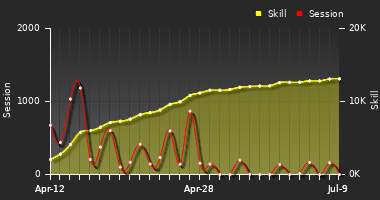 Player Trend Graph