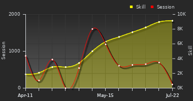 Player Trend Graph