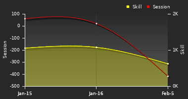 Player Trend Graph