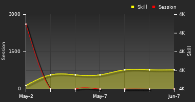 Player Trend Graph
