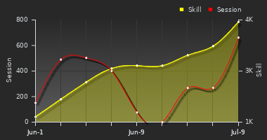 Player Trend Graph