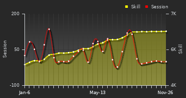 Player Trend Graph