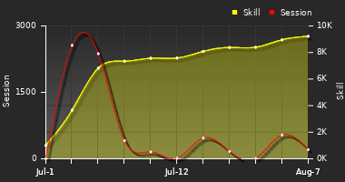 Player Trend Graph