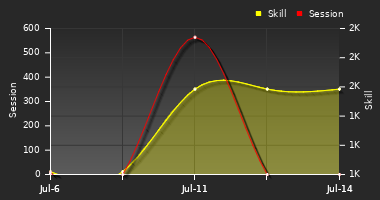 Player Trend Graph
