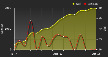 Player Trend Graph