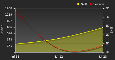 Player Trend Graph