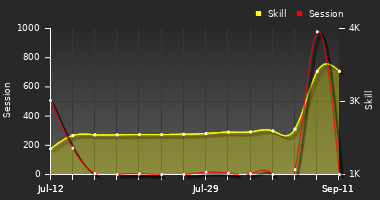 Player Trend Graph