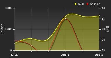 Player Trend Graph