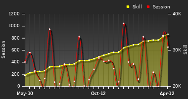 Player Trend Graph