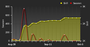 Player Trend Graph