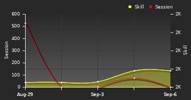 Player Trend Graph