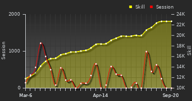 Player Trend Graph