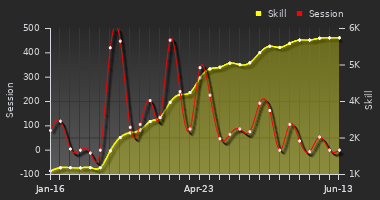 Player Trend Graph