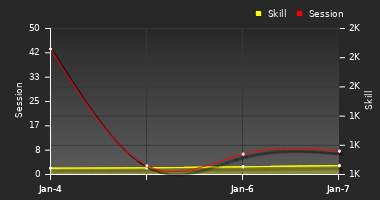 Player Trend Graph