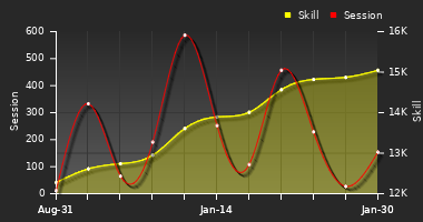 Player Trend Graph