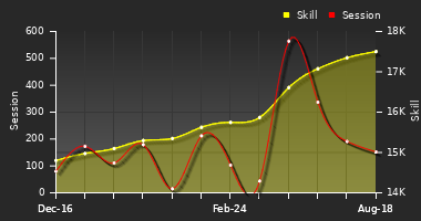 Player Trend Graph