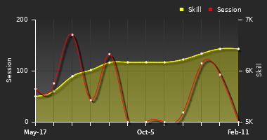 Player Trend Graph