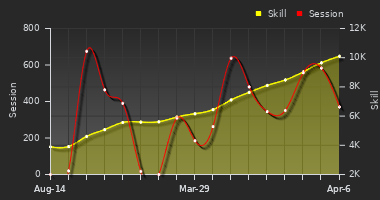 Player Trend Graph