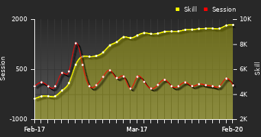 Player Trend Graph