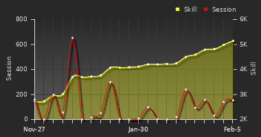Player Trend Graph