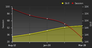 Player Trend Graph