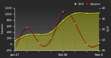 Player Trend Graph