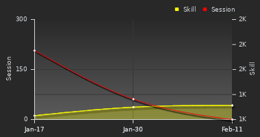 Player Trend Graph