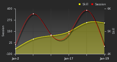 Player Trend Graph