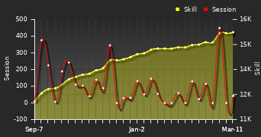 Player Trend Graph