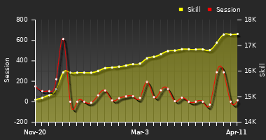 Player Trend Graph