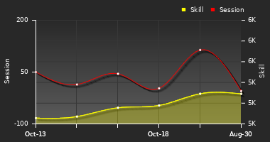 Player Trend Graph