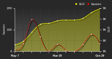Player Trend Graph