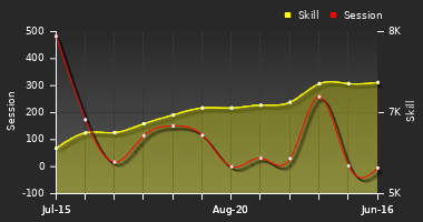 Player Trend Graph