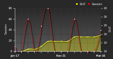 Player Trend Graph