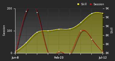 Player Trend Graph