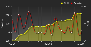 Player Trend Graph