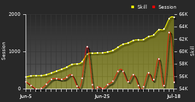 Player Trend Graph