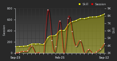 Player Trend Graph