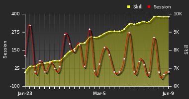 Player Trend Graph