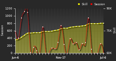 Player Trend Graph