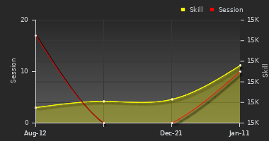 Player Trend Graph