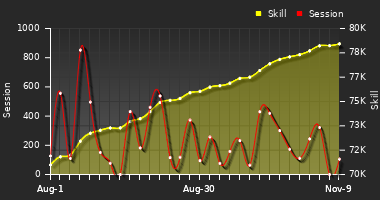 Player Trend Graph