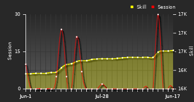 Player Trend Graph
