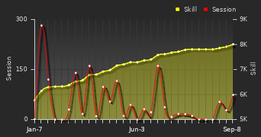 Player Trend Graph