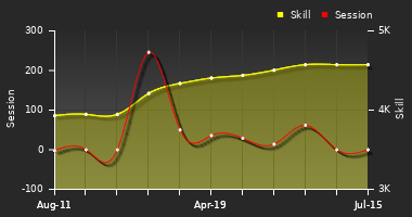 Player Trend Graph