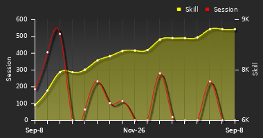 Player Trend Graph